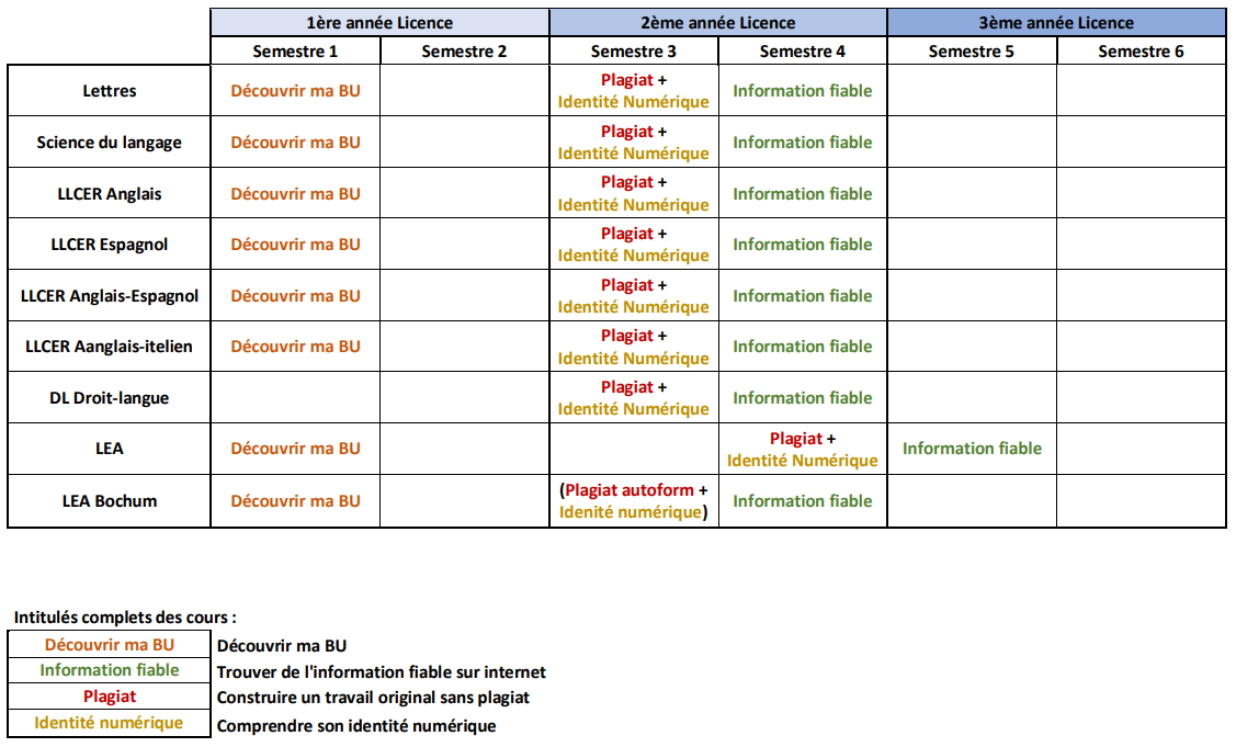 Cours en ligne Module 4 BU Tanneurs pour l'UFR LL