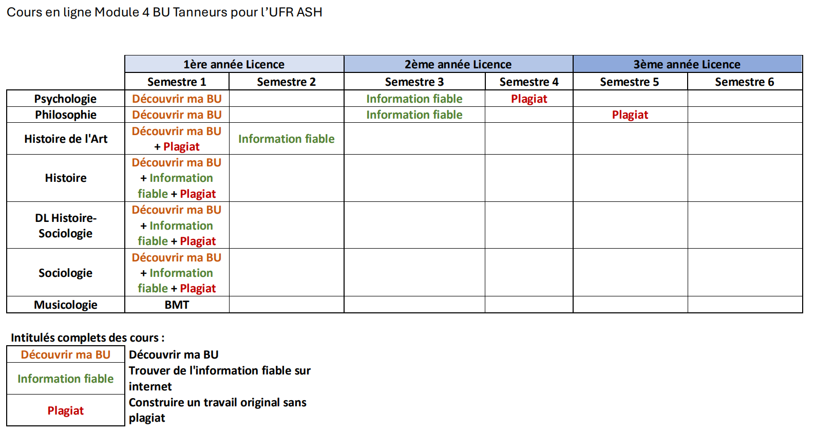 Planning des cours en ligne module 4 de la BU Tanneurs pour l'UFR ASH