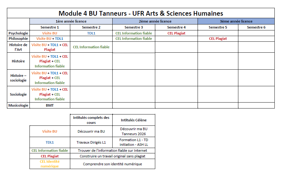 Planning du module 4 de la BU pour les filières ASH par semestre 
